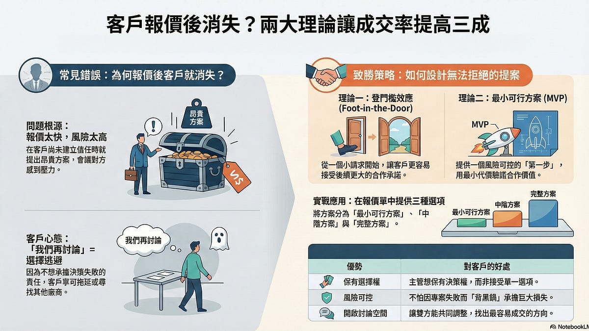 為什麼客戶總在報價後消失?