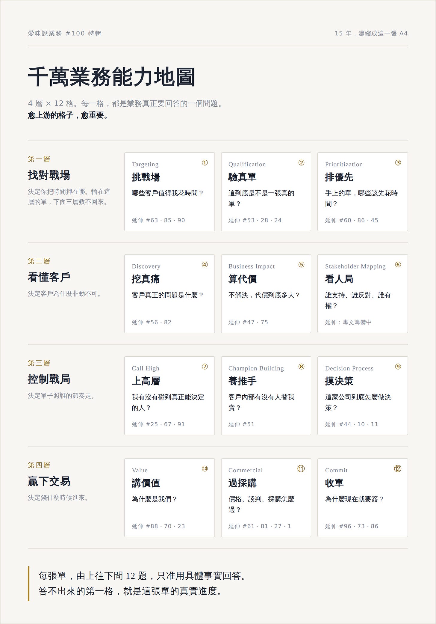 千萬業務能力地圖：4 層 × 12 格